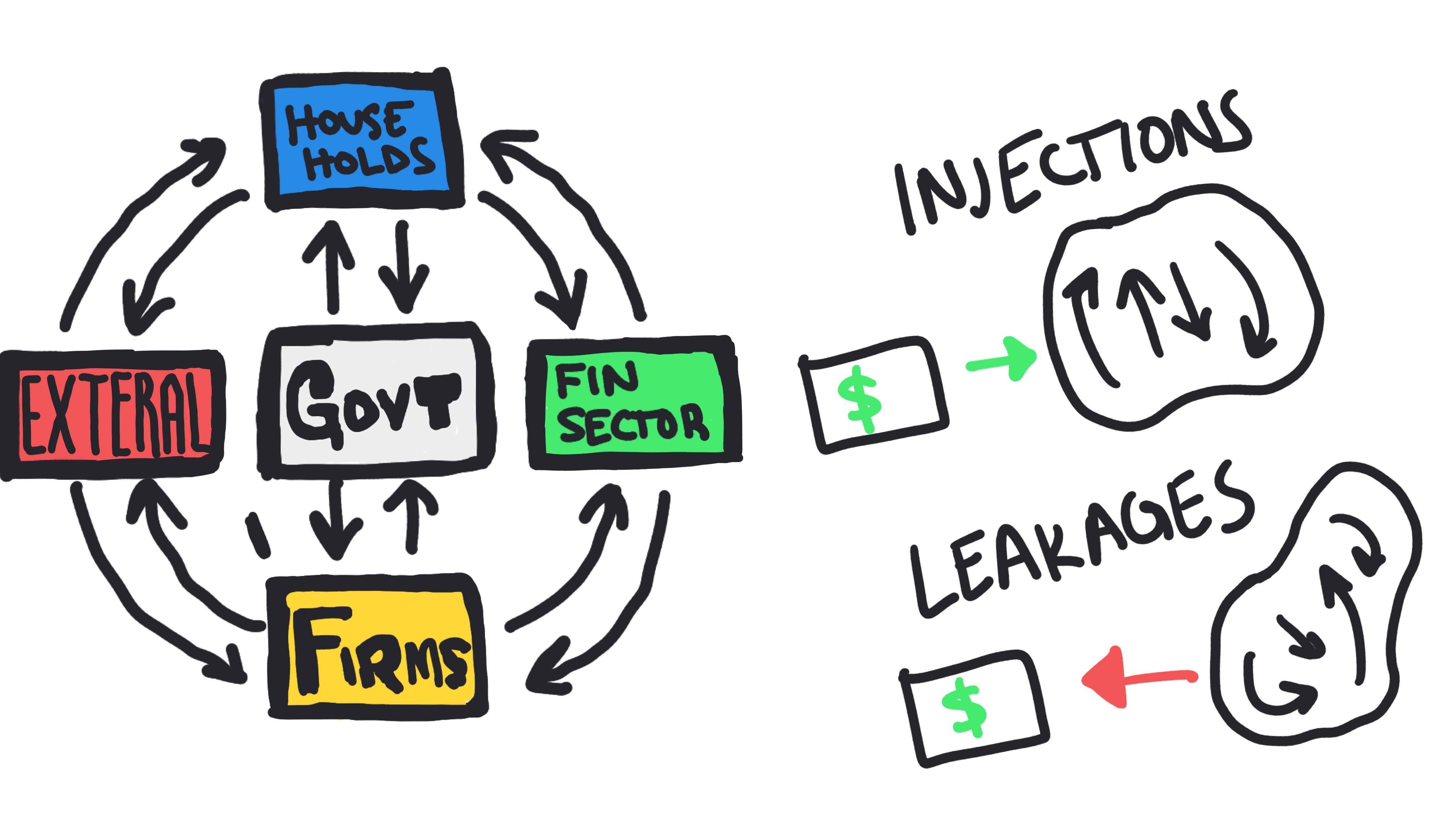 Circular Flow Model 2